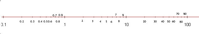 comment construire echelle logarithmique