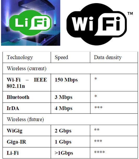مقارنة li_fi vs Wifi