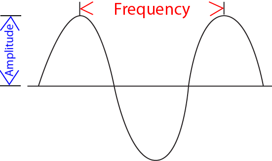how to find frequency of transverse wave