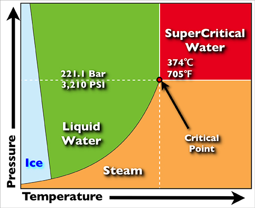 Supercritical water oxidation - Wikipedia