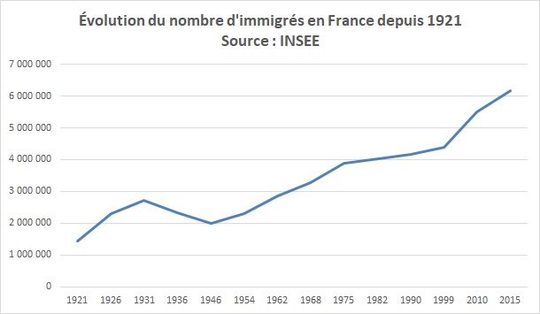 Évolution du nombre d'immigrés en France depuis 1921.
