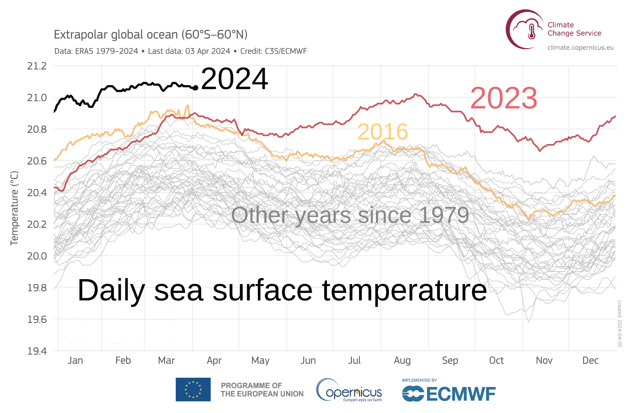 1979- Daily sea surface temperatures 60S-60N latitudes.png