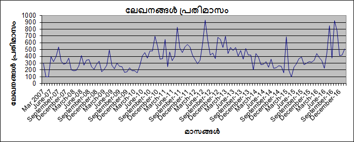 File:ArticlesPerMonth-28Feb17.png