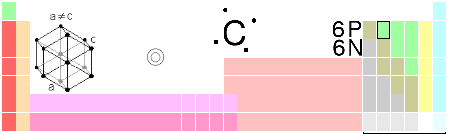 Periodensystem der Elemente, Kohlenstoff hervorgehoben
