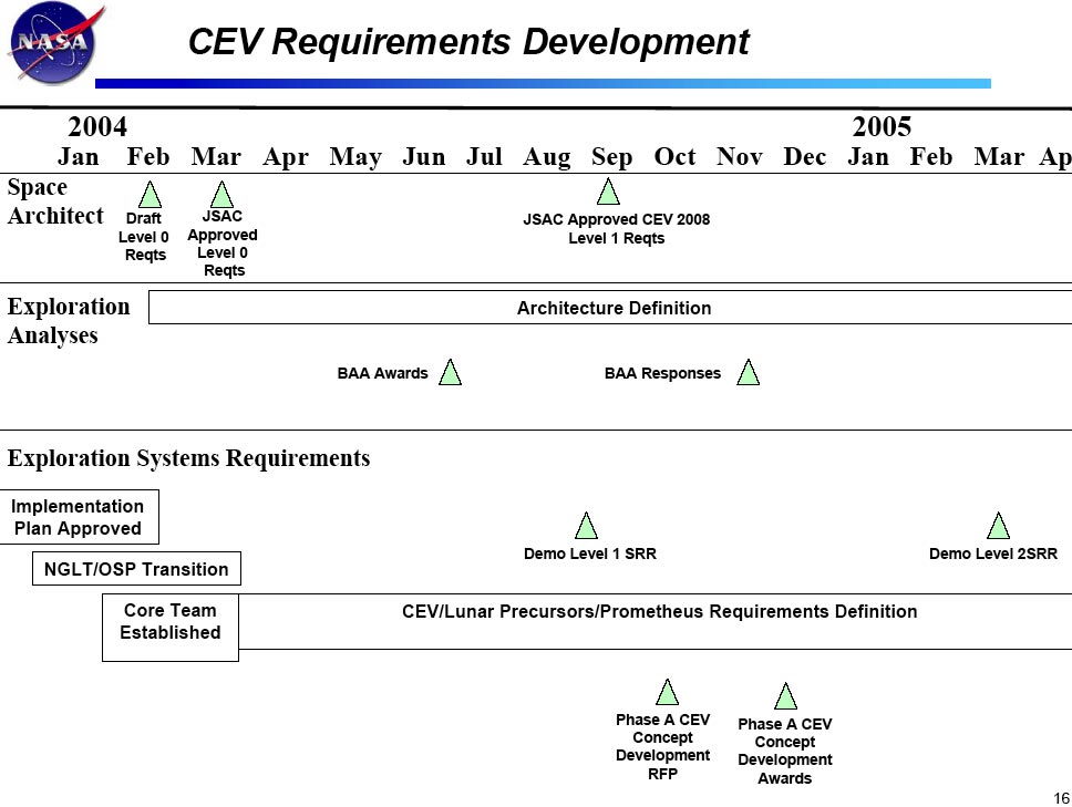 Requirements development