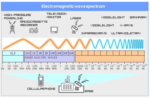 Electrosmog