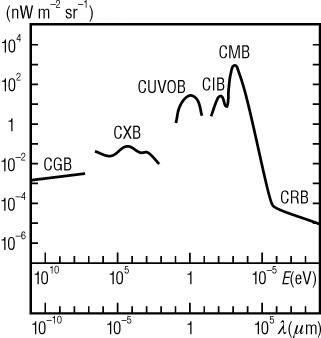 Figure 1: 弥漫河外背景辐射（DEBRA）的能谱分布示意图表与型式。