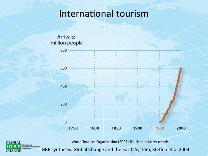 International tourism -