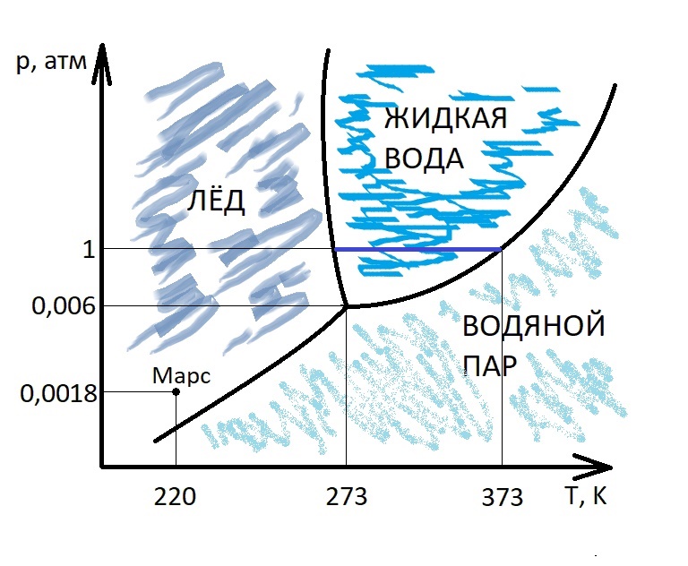 Водяные точки. Фазовая диаграмма воды тройная точка. Тройная диаграмма состояния воды. Диаграмма агрегатных состояний воды. Диаграмма состояния лед вода пар.