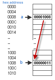 Pointer a wijst naar de gewone variabele b. a bevat het geheugenadres van b (1008 hexadecimaal), b bevat het getal 17 (11 in hexadecimaal).