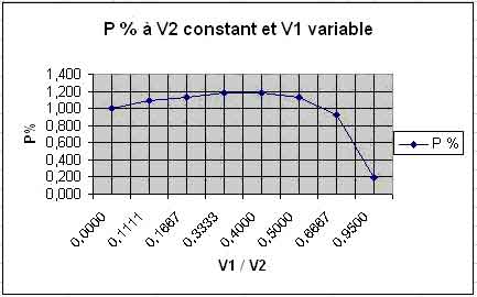 courbe P%(V1/V2)La puissance 1,200 (120%) s'explique par le fait que l'eau possède une énergie entrante.