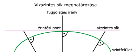 A vízszintes sík meghatározása