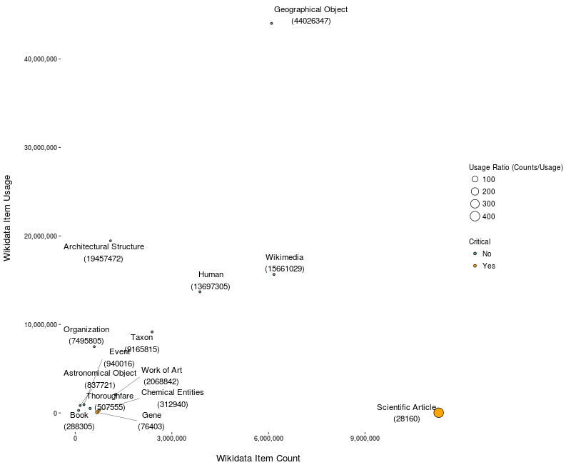 The extent of 14 Wikidata item categories vs. their WDCM usage statistics across more than 800 Wikimedia projects. Based on the 16. December 2017. WDCM update.