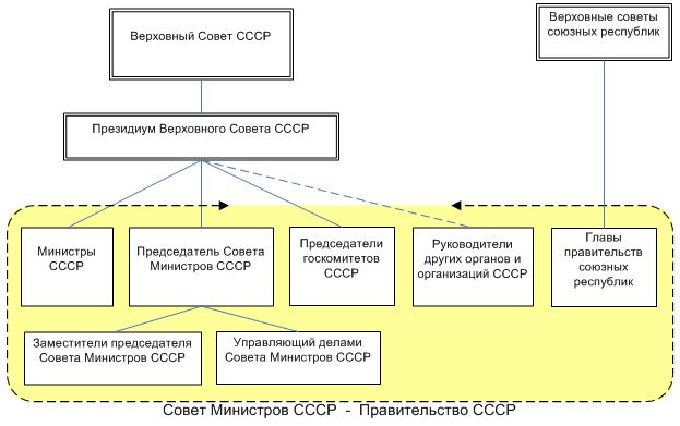 Состав Правительства - Правительство России