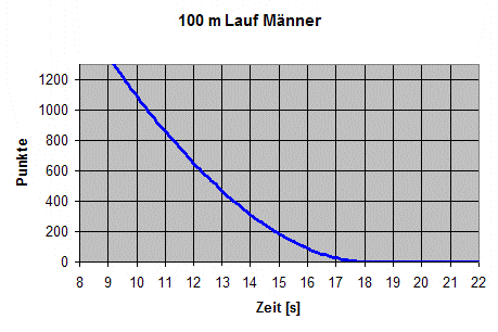 100-Meter-Lauf Männer IAAF-Formel