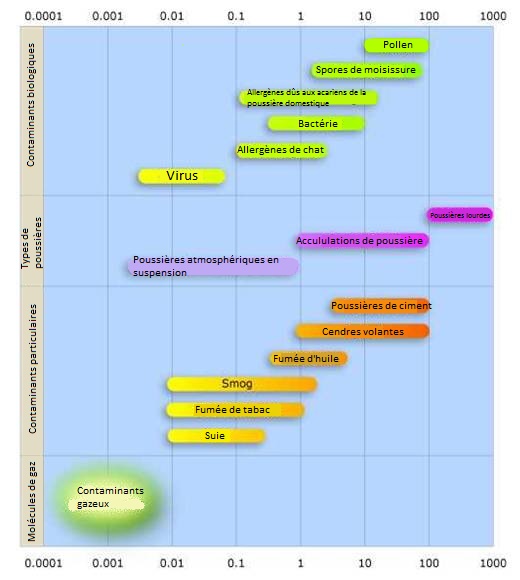 File:Airborne-particulate-size-chart fr.jpg