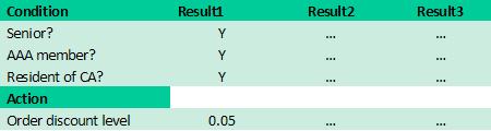 Figure 2: Entry in Decision Table