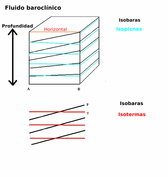 File:Baroclinic fluid-es.png