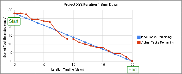 File:Burn down chart.png