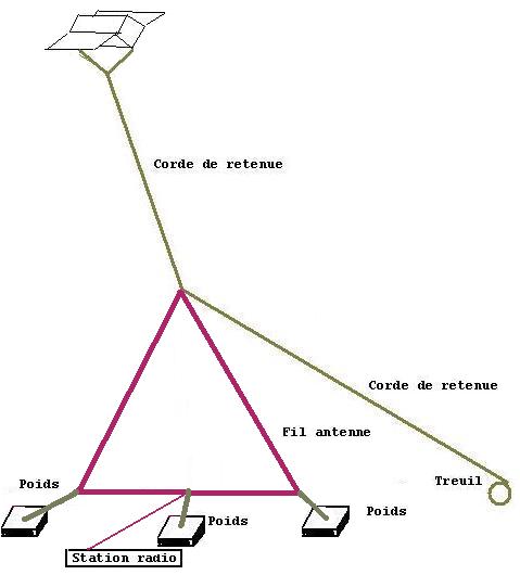 Antenne Triangle