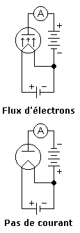 Émission Thermoionique