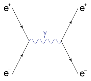 Annihilatie van een negatief geladen elektron (e−) en een positief geladen positron (e+) (links) waarbij een foton ontstaat (γ, midden) die weer overgaat in een elektron en positron (rechts).