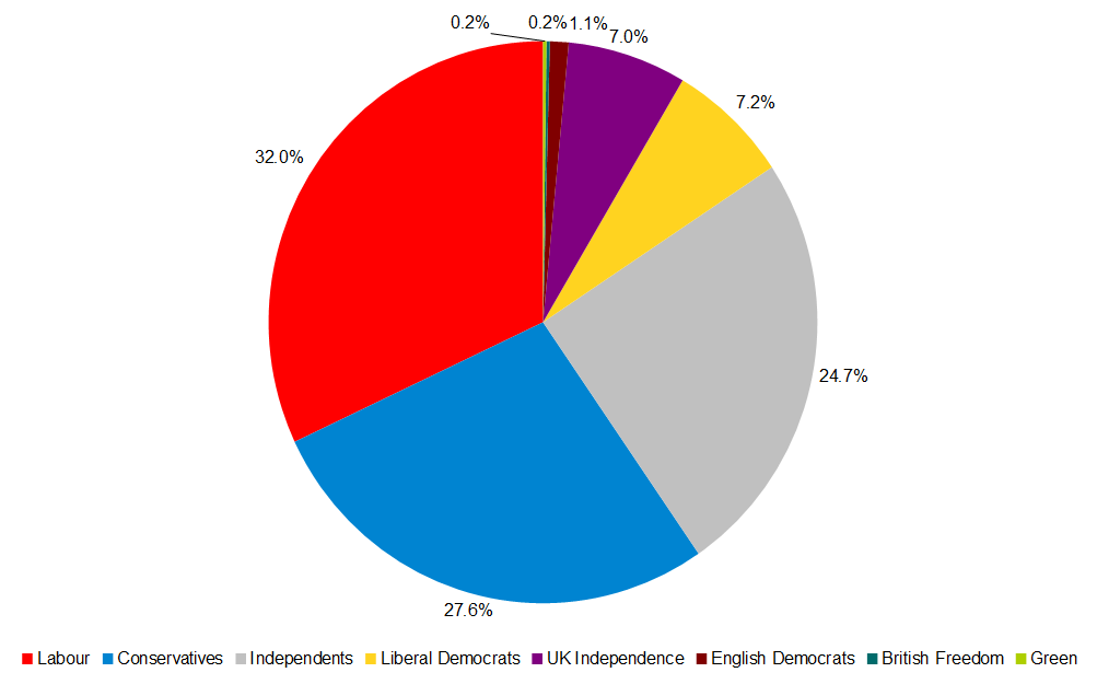 Charts England