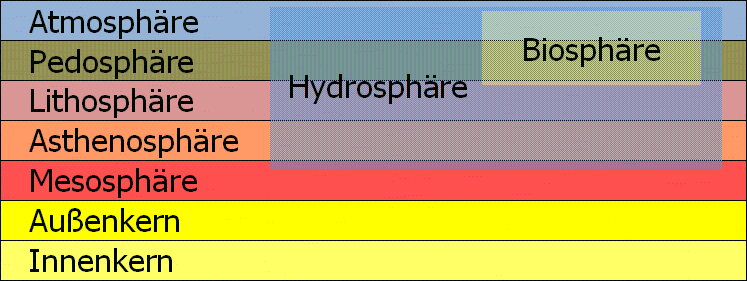 File:Erdsphaeren und Hydrosphaere und Biosphaere.png