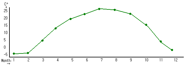 Temperature Range