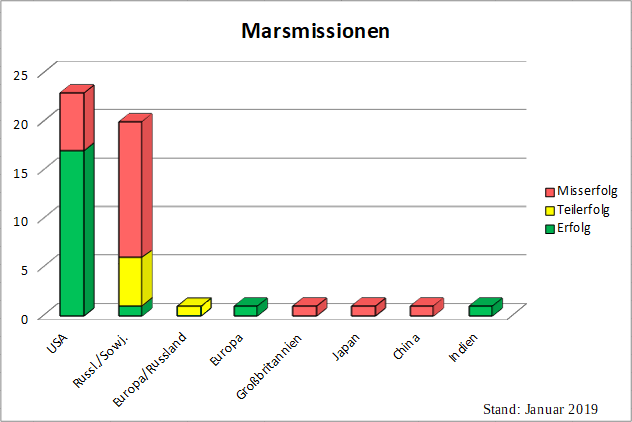 Przegląd misji na Marsa.png