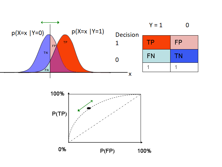 File:Receiver Operating Characteristic.png