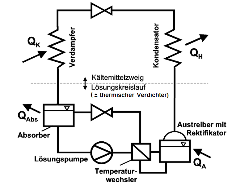 File:Absorptionskältemaschine.png