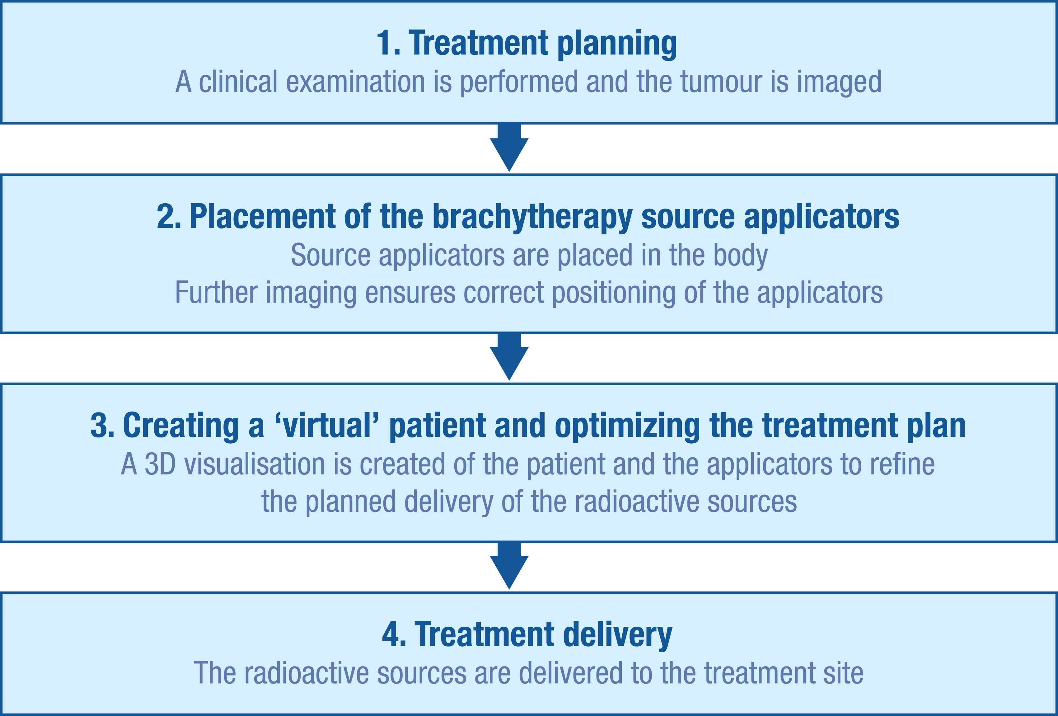 Brachytherapy Therapeutic Procedure Template