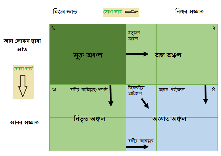 the johari window summary