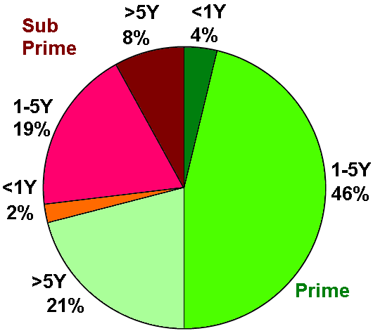 File:Credit default swaps by quality size coloured sp percent years.png