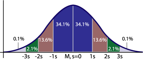 File:Diagramma standaardafwijking.png