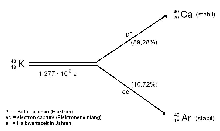 Бета распад стронция 90. Бета распад опциона. Бета распад технеция. Inverse Beta Decay. Бета распад молибдена 99.