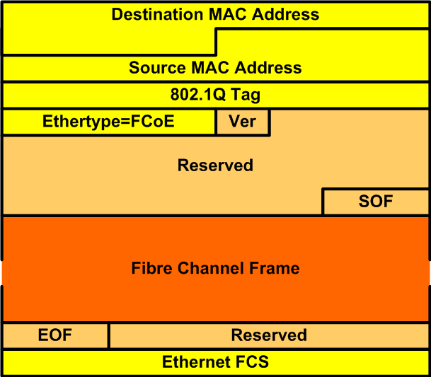 This image has an empty alt attribute; its file name is Frame_FCoE.png