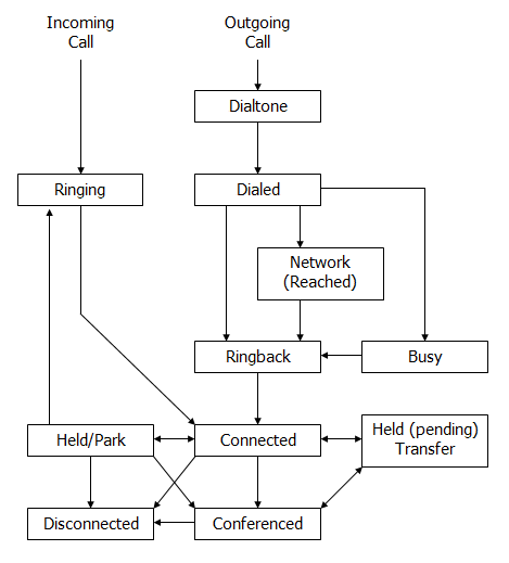 Telephone Call Flow Chart