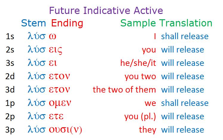 File:Greek future indicative active.jpg