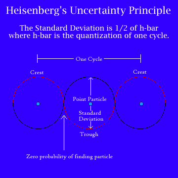 File:Heisenberg's Uncertainty Principle Graph.png