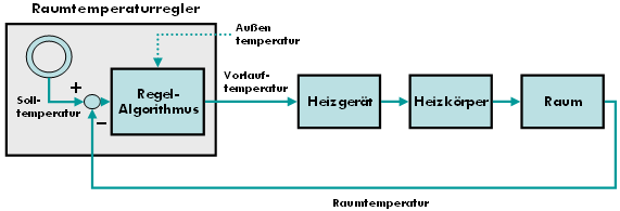 File:Heizungsregelung.png