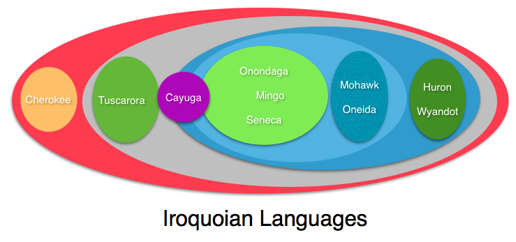 Iroquoian language
