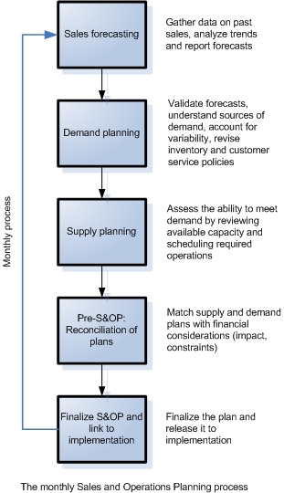 File:Monthly S&OP Process.jpg - Wikipedia