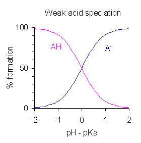 Ion speciation Different forms of a parent chemical species as a function of solution pH