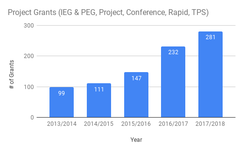 Wikimedia Foundation Project Grants 2013-2018