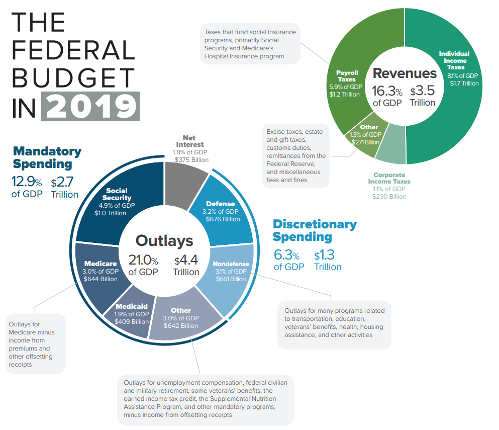 United States federal budget - Wikipedia