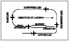 File:Airport Traffic Pattern with Upwind Leg.jpg