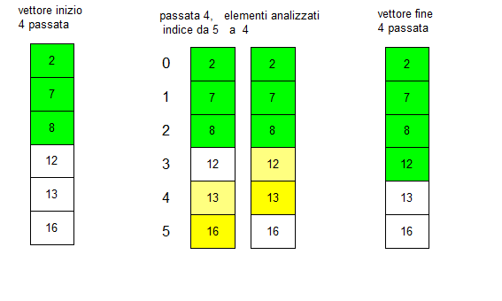 Bubblesort 4^ passata