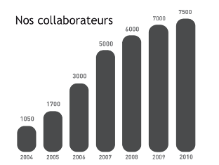 File:Chiffres-collaborateurs-grand.png